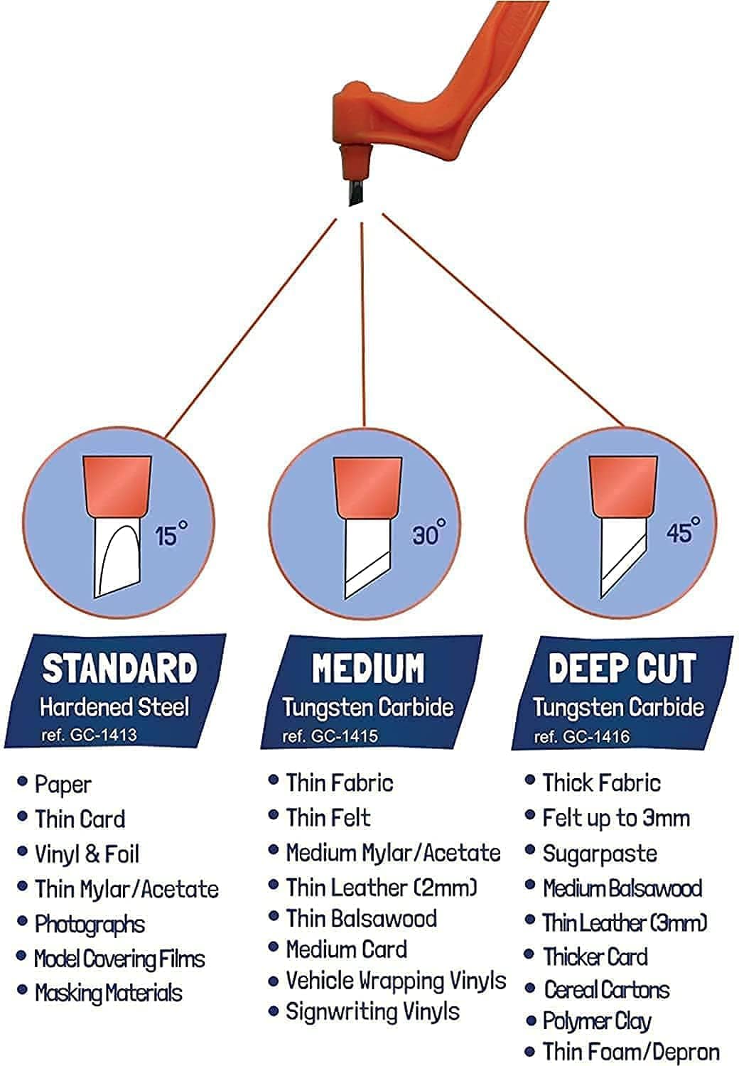 Kraft ki Dukaan 360-degree rotating cutting tool with standard, medium, and deep cut blade options for various materials